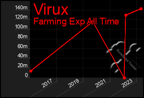 Total Graph of Virux