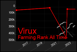 Total Graph of Virux