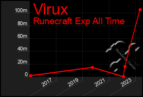 Total Graph of Virux