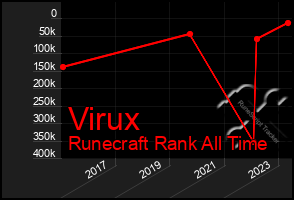 Total Graph of Virux