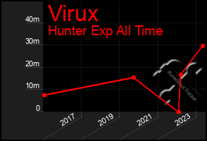 Total Graph of Virux