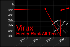 Total Graph of Virux