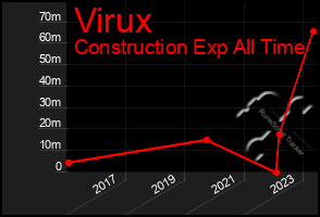 Total Graph of Virux