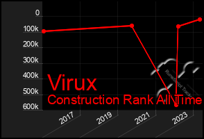 Total Graph of Virux