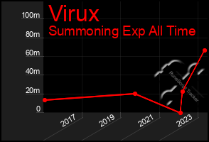 Total Graph of Virux