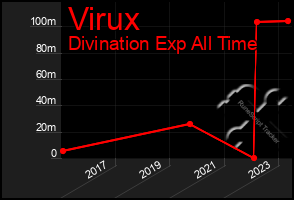 Total Graph of Virux