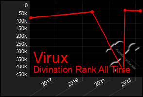 Total Graph of Virux