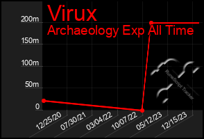 Total Graph of Virux