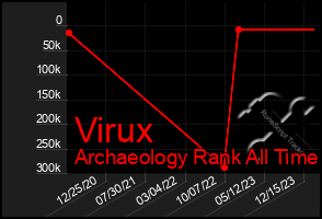 Total Graph of Virux