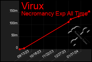 Total Graph of Virux