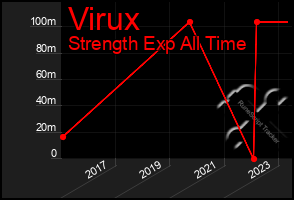 Total Graph of Virux