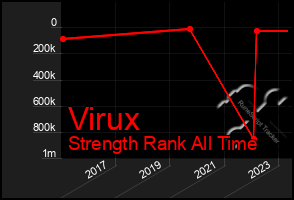 Total Graph of Virux