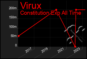 Total Graph of Virux