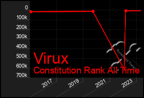 Total Graph of Virux