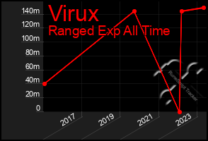 Total Graph of Virux