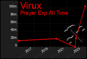 Total Graph of Virux