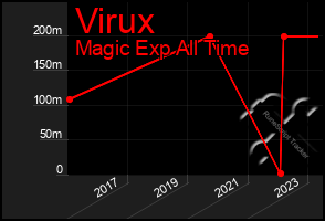 Total Graph of Virux