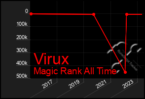 Total Graph of Virux