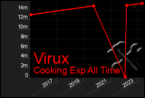 Total Graph of Virux