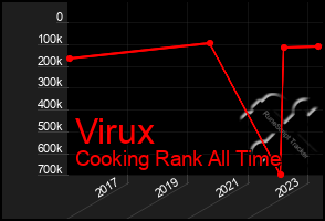 Total Graph of Virux