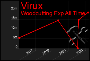 Total Graph of Virux