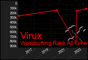 Total Graph of Virux