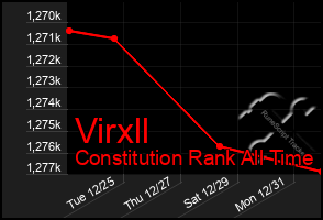 Total Graph of Virxll