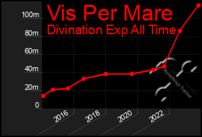 Total Graph of Vis Per Mare