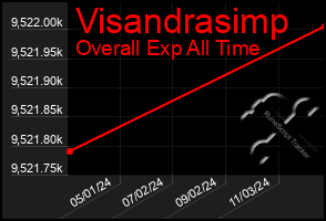 Total Graph of Visandrasimp