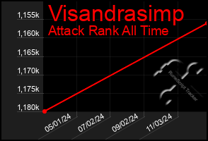 Total Graph of Visandrasimp