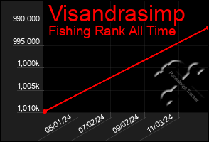 Total Graph of Visandrasimp