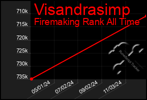 Total Graph of Visandrasimp