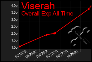 Total Graph of Viserah