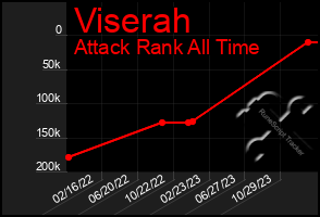 Total Graph of Viserah