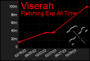 Total Graph of Viserah