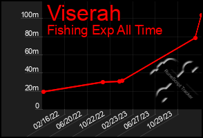 Total Graph of Viserah