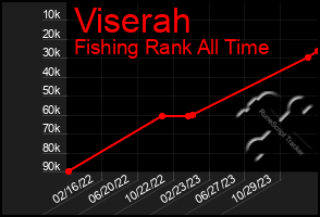 Total Graph of Viserah