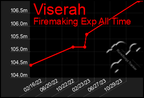 Total Graph of Viserah