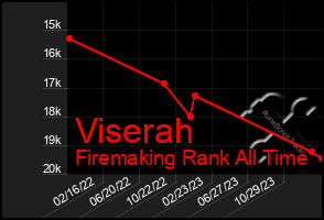 Total Graph of Viserah