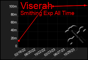 Total Graph of Viserah