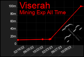 Total Graph of Viserah