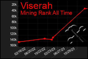 Total Graph of Viserah