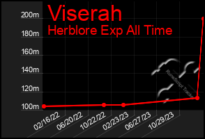 Total Graph of Viserah