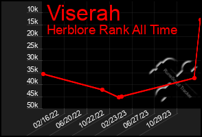 Total Graph of Viserah