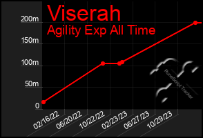 Total Graph of Viserah