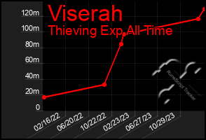 Total Graph of Viserah