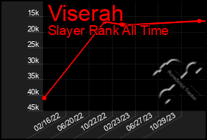 Total Graph of Viserah