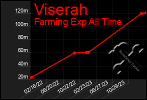 Total Graph of Viserah