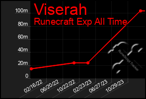 Total Graph of Viserah