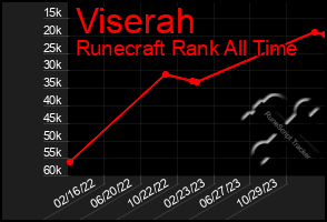 Total Graph of Viserah